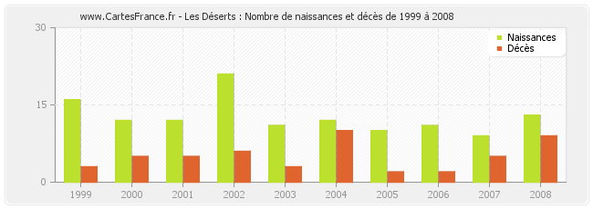 Les Déserts : Nombre de naissances et décès de 1999 à 2008